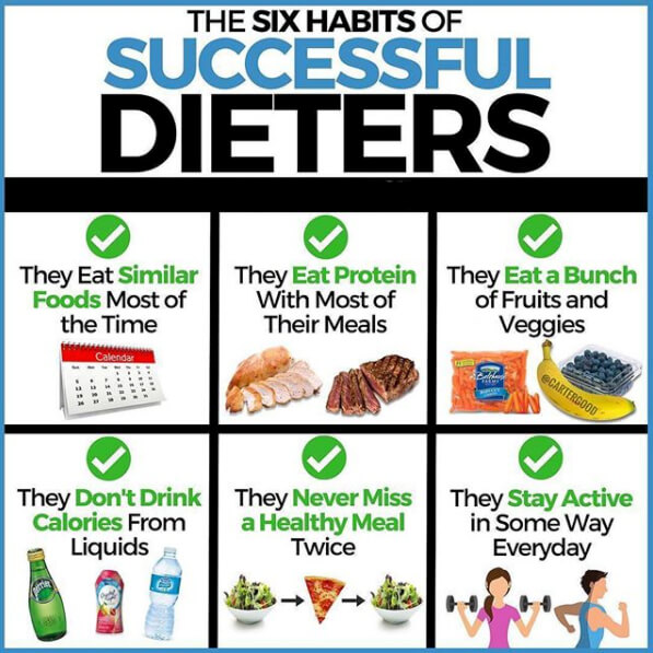 The Six Habits Of Successful Dieters! Must Read