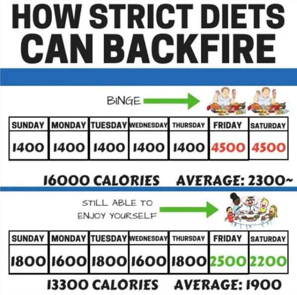 How Strict Diets Can Backfire! Healthy Fitness Eating Tips